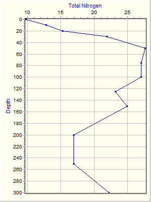 Variable Plot