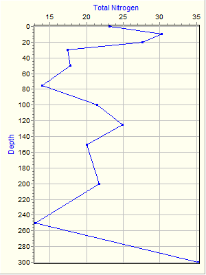 Variable Plot