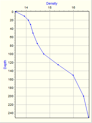 Variable Plot