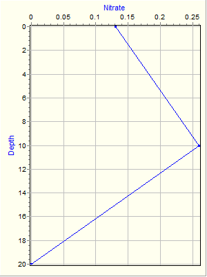 Variable Plot