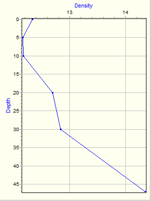 Variable Plot