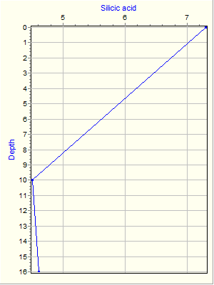 Variable Plot