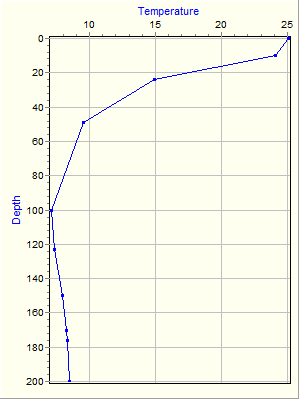 Variable Plot