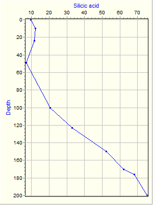 Variable Plot