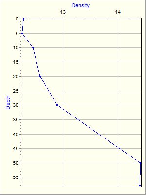 Variable Plot