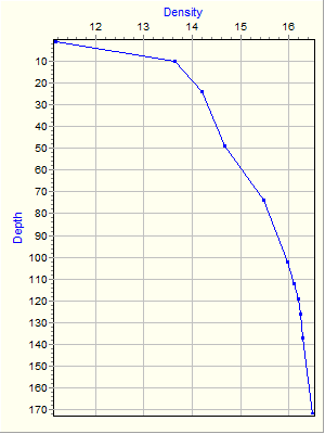 Variable Plot