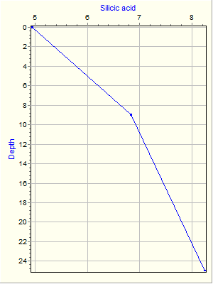 Variable Plot