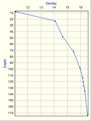 Variable Plot