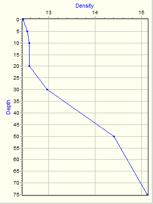 Variable Plot