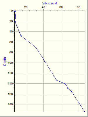 Variable Plot