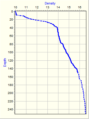 Variable Plot