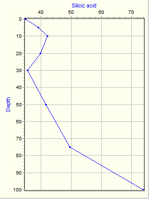 Variable Plot