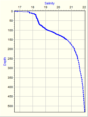 Variable Plot