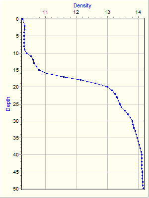 Variable Plot