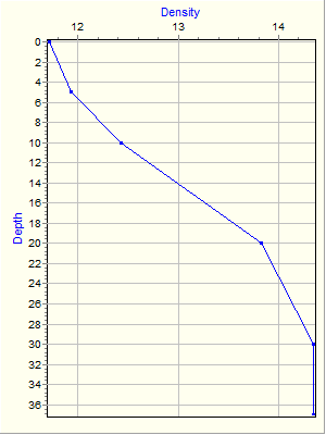 Variable Plot