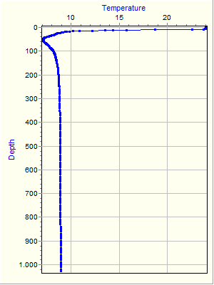 Variable Plot