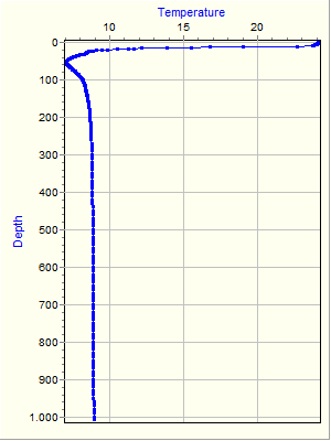 Variable Plot