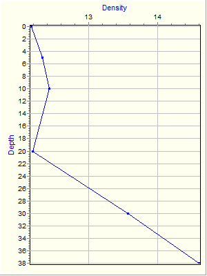 Variable Plot