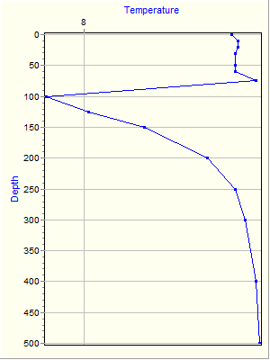 Variable Plot