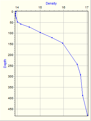 Variable Plot