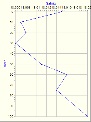 Variable Plot