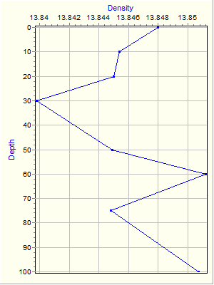 Variable Plot