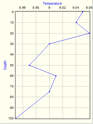 Variable Plot