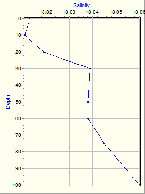 Variable Plot