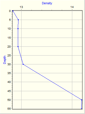 Variable Plot