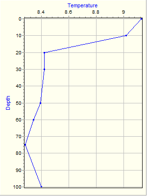 Variable Plot