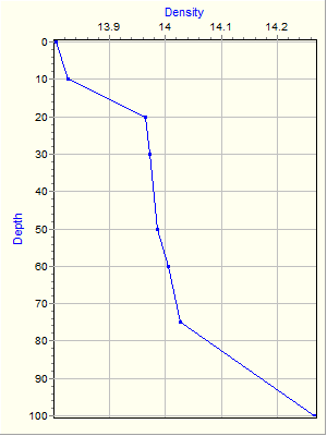 Variable Plot