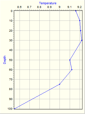 Variable Plot