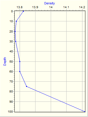 Variable Plot