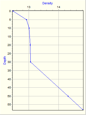 Variable Plot