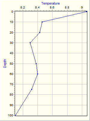 Variable Plot