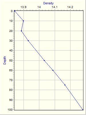 Variable Plot