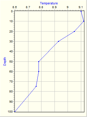 Variable Plot