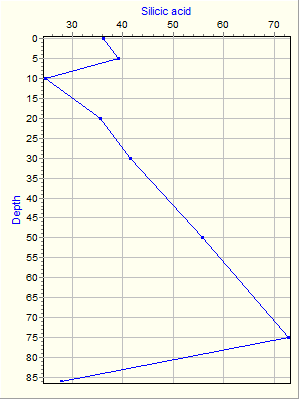 Variable Plot