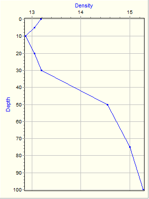 Variable Plot