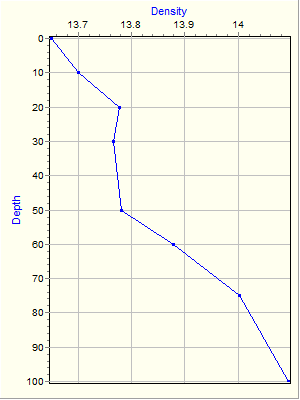 Variable Plot