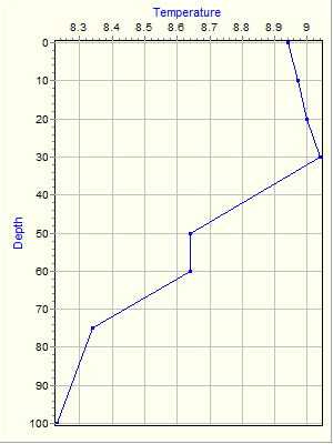 Variable Plot