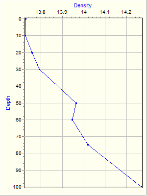 Variable Plot