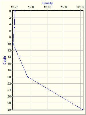 Variable Plot