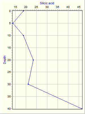 Variable Plot