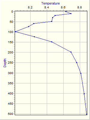 Variable Plot