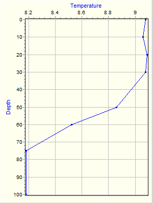 Variable Plot