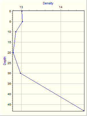 Variable Plot