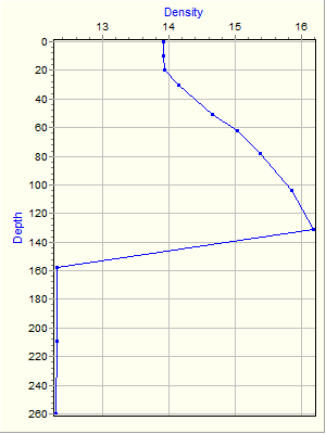 Variable Plot