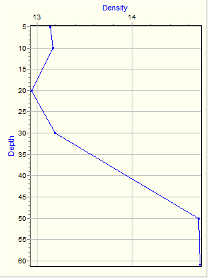 Variable Plot