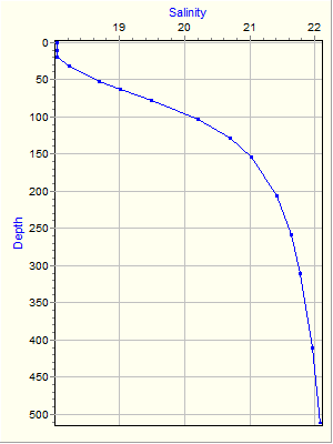 Variable Plot